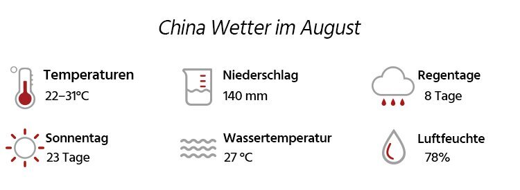 Wetter in China im August 2025
