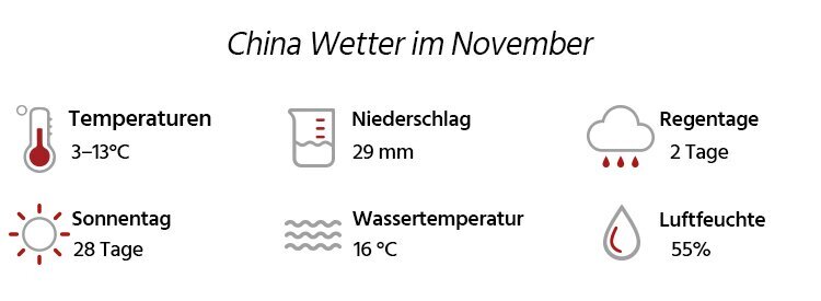 Wetter in China im November 2025