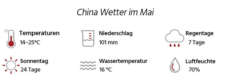 Wetter in China im Mai 2025