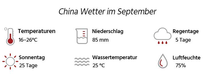 Wetter in China im September 2025